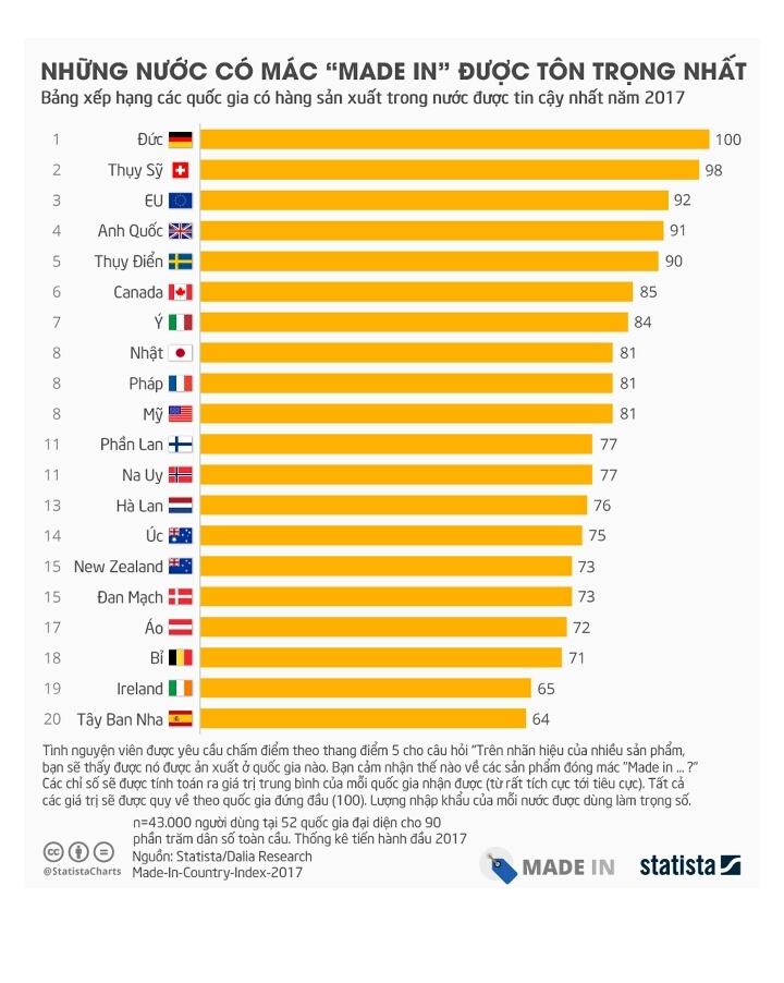 Nước Đức đứng đầu trong bảng xếp hạng các quốc gia có hàng sản xuất trong nước được tin cậy nhất năm 2017