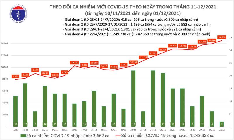 Số ca mắc COVID-19 tính đến ngày 1/12 tại Việt Nam (Ảnh: BYT)