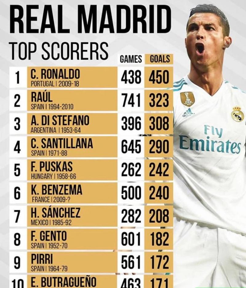 Ronaldo là cầu thủ Real ghi nhiều bàn thắng nhất