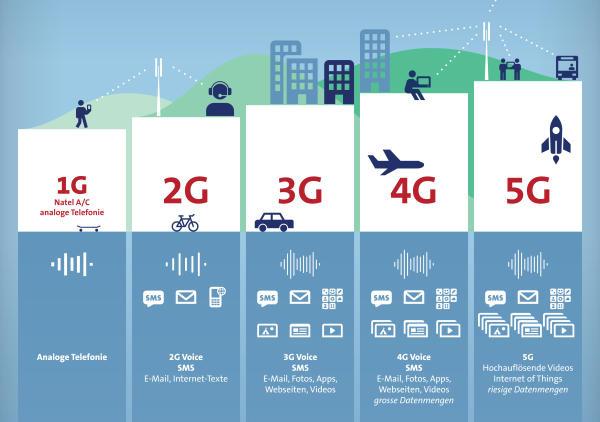 5G sẽ nhanh hơn rất nhiều so với 3G hay 4G