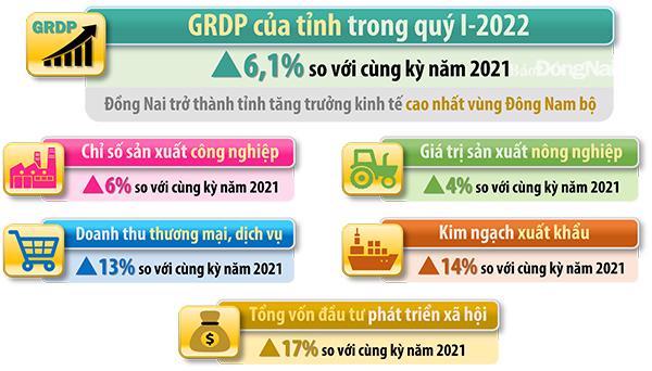 Quý 1/2022, tăng trưởng kinh tế của Đồng Nai cao nhất vùng Đông Nam Bộ.