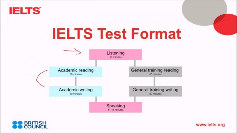 Nhiều bài tập, kiến thức bổ ích của IELTS Online Tests