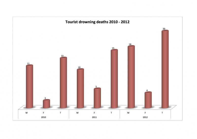 Tỉ lệ người chết đuối ở Maldives cao dần qua các năm