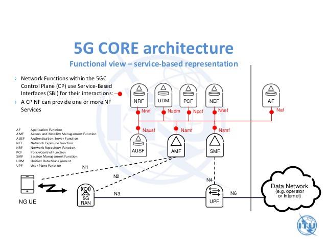 Kiến trúc mới về mạng 5G