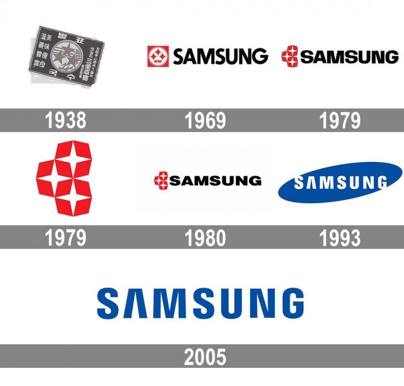 Lịch sử phát triển của logo Samsung