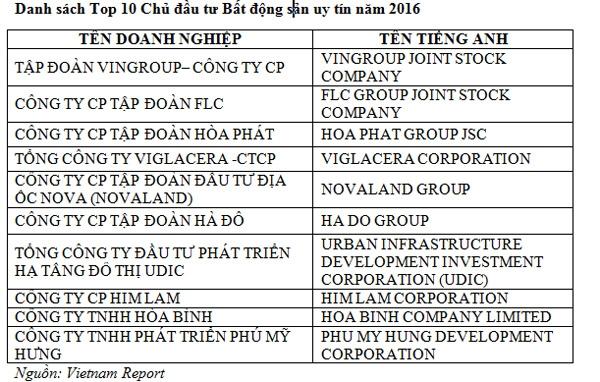 Tập đoàn Vingroup được bình chọn là doanh nghiệp dẫn đầu trong Top 10 chủ đầu tư bất động sản uy tín nhất Việt Nam năm 2016 do Vietnam Report thực hiện